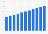 Nombre de véhicules légers en circulation Maroc 2005-2015