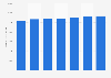 Total number of children's book titles available in the Netherlands 2012-2018