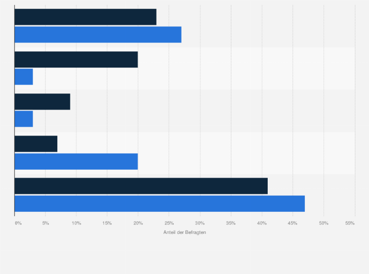 Statistik: Erwarten Sie in den kommenden 6 bis 12 Monaten größere Fusionen oder Übernahmen im deutschen Bankensektor?