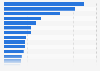 Leading crowdfunding platforms in the Netherlands 2018, by value