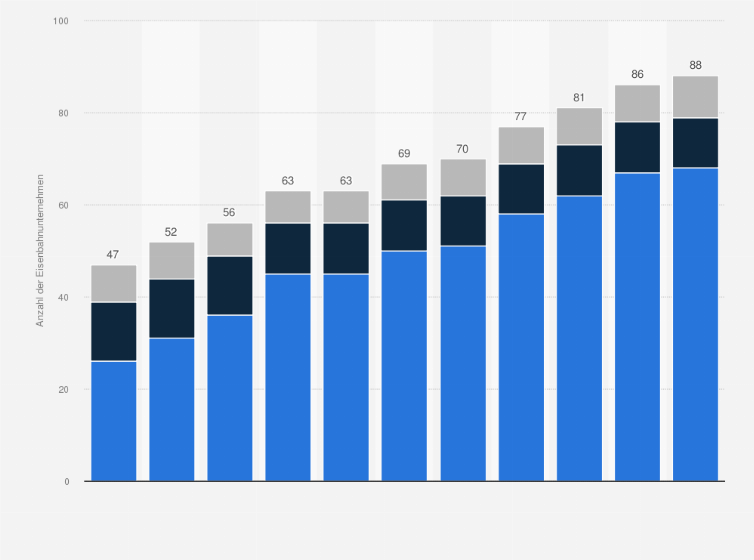 Statistik: Anzahl der Eisenbahnunternehmen in Österreich nach Unternehmensart von 2013 bis 2023