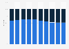 Brazil: international flight share 2009-2017, by airline type