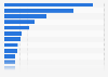 Brazil: number of international flights 2017, by country