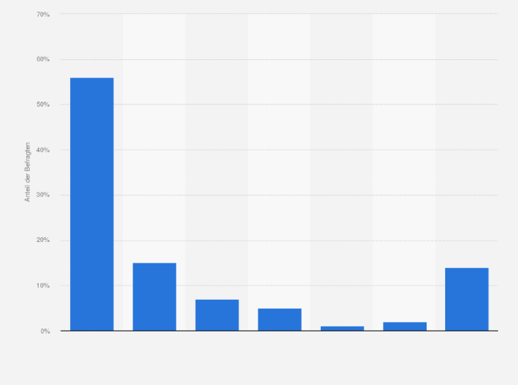 Statistik: Wie lange nutzt Du Streaming-Dienste pro Tag?
