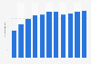 Brazil: number of air travelers 2009-2017