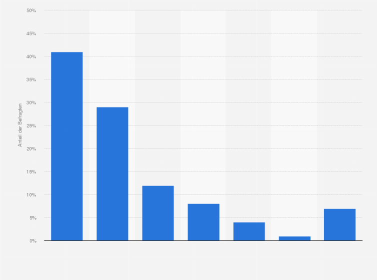 Statistik: Wie lange nutzt Du Kurzvideos und Clips im Internet pro Tag?