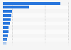 Global transportation's final energy consumption by key country 2014