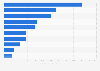 Global public spending on energy efficiency by key country 2014