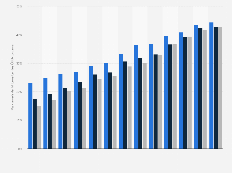 Statistik: Marktanteile der Mitbewerber des ÖBB-Konzerns im Schienengüterverkehr in Österreich von 2012 bis 2024