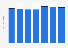 Number of insurance and reinsurance companies in Poland 2012-2016