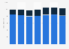Cable subscription revenue of VodafoneZiggo in the Netherlands 2014-2016