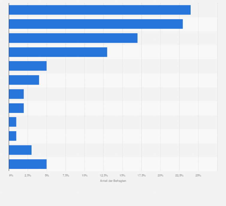 Statistik: Welches dieser klassischen Gesellschaftsspiele spielen Sie am liebsten mit Ihren Kindern?