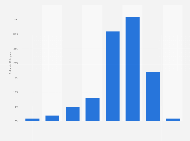 Statistik: Wie viel Geld geben Sie durchschnittlich zum Geburtstag pro Kind aus?