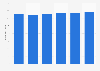 Edible oils sales volume in Japan 2012-2017