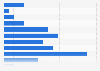 Salary distribution of blacksmiths in Denmark 2018, by salary group