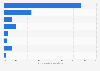 Italy: reasons for not using the internet in Umbria in 2016, by motivation