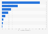 Italy: reasons for not using the internet in Lazio in 2016, by motivation