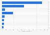 Italy: reasons for not using the internet in Abruzzo in 2016, by motivation