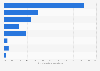 Italy: reasons for not using the internet in Campania in 2016, by motivation