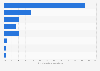 Italy: reasons for not using the internet in Apulia in 2016, by motivation