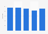 Argentina: number of cinema screens 2012-2017