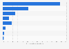 Italy: reasons for not using the internet in Sicily in 2016, by motivation