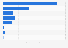 Italy: reasons for not using the internet in Sardinia in 2016, by motivation