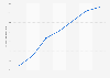 Human development index of Poland 1990-2017