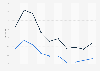 Brazil: share of flights delayed over one hour 2009-2017, by flight type