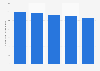 Number of marriage and birth insurance polices in Poland 2012-2016