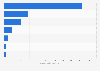 Canadian skincare and cosmetics sales value by product type 2018