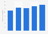 Number of sickness life insurance polices in Poland 2012-2016