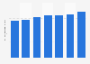 Gross written accident and sickness insurance premiums in Poland 2012-2016