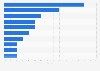 Market share of the leading duty free and travel retail companies worldwide 2016