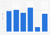 Average number of PLAs per Google Shopping unit in the UK 2017, by category