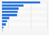 Brazil: air transport flight costs share 2017, by type