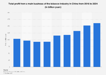 is tobacco business profitable China: tobacco industry profit 2024| Statista