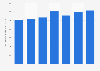 Gross written accident (non-life) insurance premiums in Poland 2012-2016