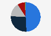 Breakdown of the global travel retail industry market share 2017, by region