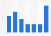 Frequency of online purchases of chocolate pralines in Belgium in 2018