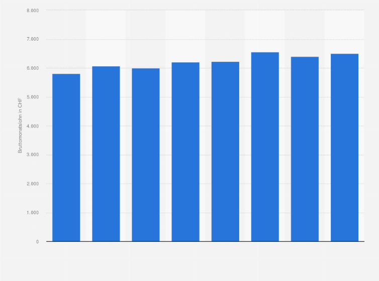 Statistik: Durchschnittlicher Bruttomonatslohn im Kunst-, Unterhaltungs- und Erholungsgewerbe in der Schweiz von 2008 bis 2022 (in CHF)