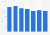 Number of life insurance claims in Poland 2012-2016
