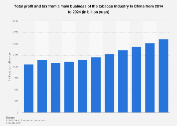 China: tobacco industry profit & tax 2024| Statista