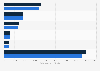 Global coatings market value by region 2017 & 2018