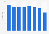 Number of employees in newspapers & stationery retail stores in Czechia 2010-2016