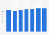 Number of accident insurance claims in Poland 2012-2016