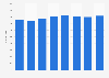 Morgan Lewis - number of lawyers 2015-2018