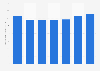 Total value of accident insurance gross claims paid in Poland 2012-2016