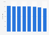 Jones Day - number of lawyers 2015-2018