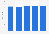 Total number of equity partners working at the leading U.S. law firms 2016-2018